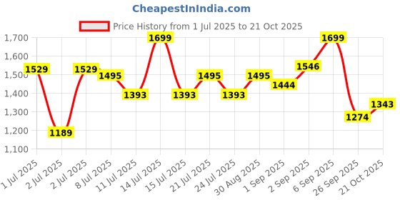 myntra.com U.S. Polo Assn. Kids Boys Geometric Printed Polo Collar Cotton Regular Fit T-shirt u.s. polo assn. kids Price History Graph from 1 Jul 2025 to 21 Oct 2025