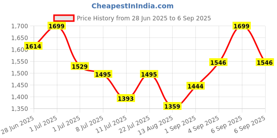 myntra.com U.S. Polo Assn. Kids Boys Geometric Printed Polo Collar Cotton Regular Fit T-shirt u.s. polo assn. kids Price History Graph from 28 Jun 2025 to 6 Sep 2025