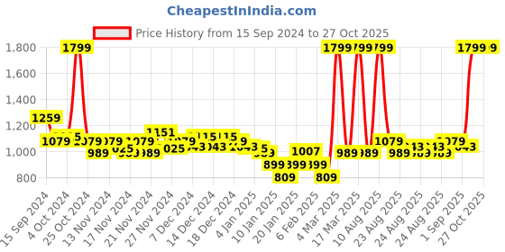 myntra.com U.S. Polo Assn. Kids Boys Graphic Printed Cotton Sweatshirt u.s. polo assn. kids Price History Graph from 15 Sep 2024 to 26 Oct 2025
