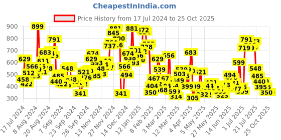myntra.com U.S. Polo Assn. Kids Boys Graphic Printed Cotton T-shirt u.s. polo assn. kids Price History Graph from 17 Jul 2024 to 25 Oct 2025