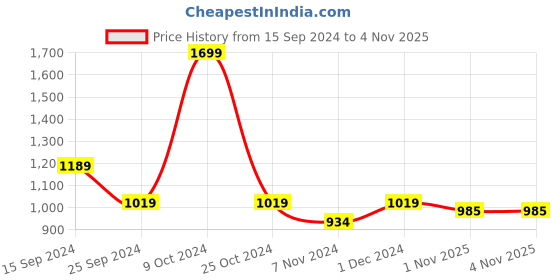myntra.com U.S. Polo Assn. Kids Boys Graphic Printed Long Sleeves Pullover u.s. polo assn. kids Price History Graph from 15 Sep 2024 to 1 Nov 2025