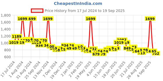 myntra.com U.S. Polo Assn. Kids Boys Graphic Printed Polo Collar Cotton T-shirt u.s. polo assn. kids Price History Graph from 17 Jul 2024 to 19 Sep 2025