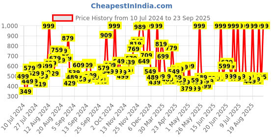 myntra.com U.S. Polo Assn. Kids Boys Graphic Printed Pure Cotton T-shirt u.s. polo assn. kids Price History Graph from 10 Jul 2024 to 23 Sep 2025