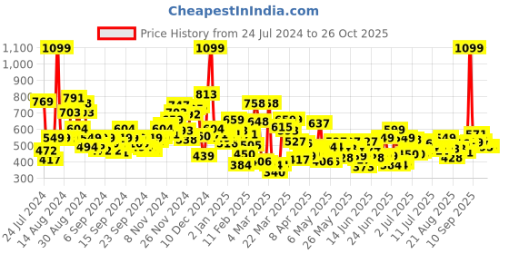 myntra.com U.S. Polo Assn. Kids Boys Graphic Printed Pure Cotton T-shirt u.s. polo assn. kids Price History Graph from 24 Jul 2024 to 24 Oct 2025