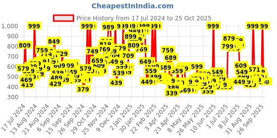 myntra.com U.S. Polo Assn. Kids Boys Graphic Printed Pure Cotton T-shirt u.s. polo assn. kids Price History Graph from 17 Jul 2024 to 23 Oct 2025