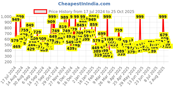 myntra.com U.S. Polo Assn. Kids Boys Graphic Printed Pure Cotton T-shirt u.s. polo assn. kids Price History Graph from 17 Jul 2024 to 24 Oct 2025