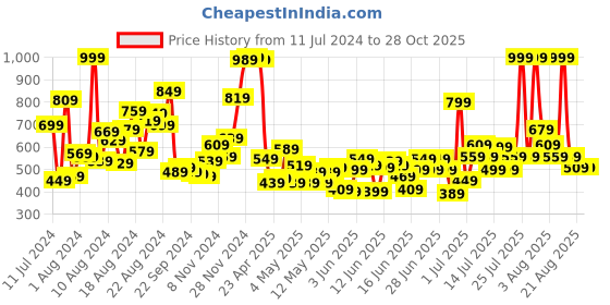 myntra.com U.S. Polo Assn. Kids Boys Graphic Printed Pure Cotton T-shirt u.s. polo assn. kids Price History Graph from 11 Jul 2024 to 28 Oct 2025