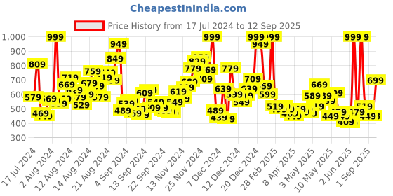 myntra.com U.S. Polo Assn. Kids Boys Graphic Printed Pure Cotton T-shirt u.s. polo assn. kids Price History Graph from 17 Jul 2024 to 12 Sep 2025