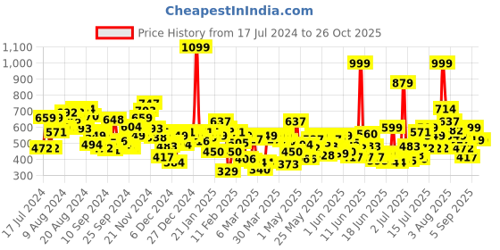 myntra.com U.S. Polo Assn. Kids Boys Graphic Printed Pure Cotton T-shirt u.s. polo assn. kids Price History Graph from 17 Jul 2024 to 23 Oct 2025