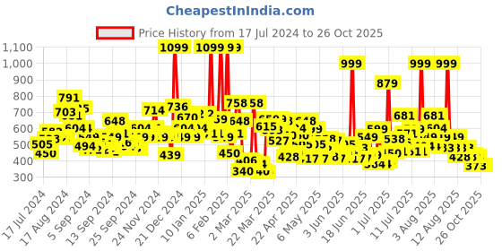 myntra.com U.S. Polo Assn. Kids Boys Graphic Printed Pure Cotton T-shirt u.s. polo assn. kids Price History Graph from 17 Jul 2024 to 26 Oct 2025