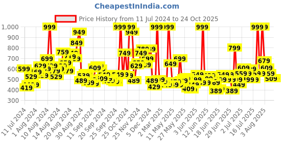 myntra.com U.S. Polo Assn. Kids Boys Graphic Printed Pure Cotton T-shirt u.s. polo assn. kids Price History Graph from 11 Jul 2024 to 23 Oct 2025