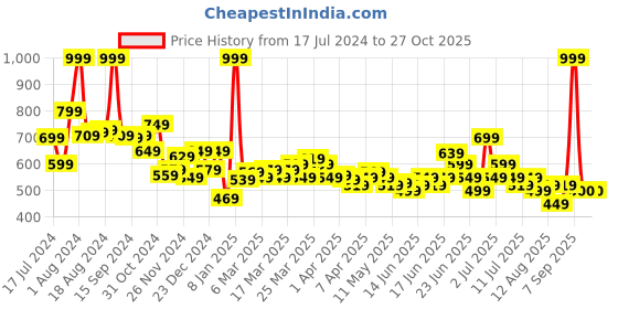 myntra.com U.S. Polo Assn. Kids Boys Graphic Printed Pure Cotton T-shirt u.s. polo assn. kids Price History Graph from 17 Jul 2024 to 27 Oct 2025