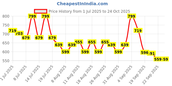 myntra.com U.S. Polo Assn. Kids Boys Graphic Printed Pure Cotton T-shirt u.s. polo assn. kids Price History Graph from 1 Jul 2025 to 24 Oct 2025