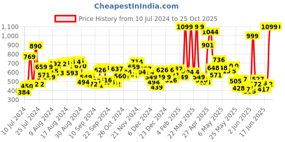 myntra.com U.S. Polo Assn. Kids Boys Graphic Printed Regular Fit Cotton T-Shirt u.s. polo assn. kids Price History Graph from 10 Jul 2024 to 25 Oct 2025