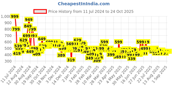 myntra.com U.S. Polo Assn. Kids Boys Graphic Printed Regular Fit Cotton T-Shirt u.s. polo assn. kids Price History Graph from 11 Jul 2024 to 24 Oct 2025