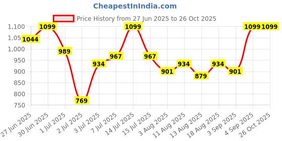 myntra.com U.S. Polo Assn. Kids Boys Graphic Printed Round Neck Cotton Regular Fit T-shirt u.s. polo assn. kids Price History Graph from 27 Jun 2025 to 26 Oct 2025