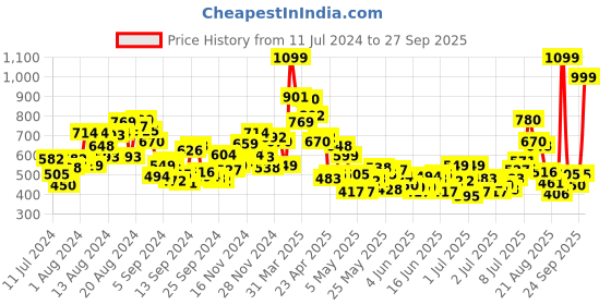 myntra.com U.S. Polo Assn. Kids Boys Graphic Printed Round Neck Cotton Regular T-shirt u.s. polo assn. kids Price History Graph from 11 Jul 2024 to 27 Sep 2025