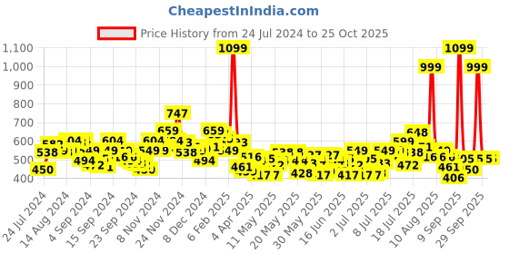 myntra.com U.S. Polo Assn. Kids Boys Graphic Printed Round Neck Cotton Regular T-shirt u.s. polo assn. kids Price History Graph from 24 Jul 2024 to 24 Oct 2025