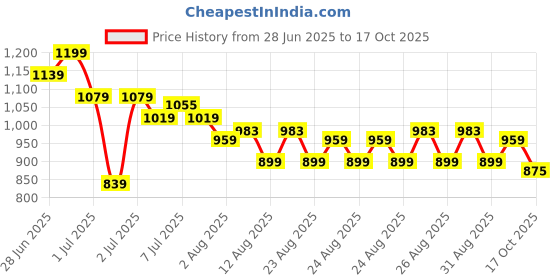 myntra.com U.S. Polo Assn. Kids Boys Graphic Printed Round Neck Cotton T-shirt u.s. polo assn. kids Price History Graph from 28 Jun 2025 to 17 Oct 2025