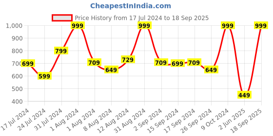 myntra.com U.S. Polo Assn. Kids Boys Graphic Printed T-shirt u.s. polo assn. kids Price History Graph from 17 Jul 2024 to 18 Sep 2025