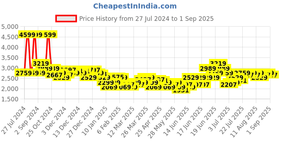 myntra.com U.S. Polo Assn. Kids Boys Green & Navy Blue Reversible Puffer Jacket u.s. polo assn. kids Price History Graph from 27 Jul 2024 to 1 Sep 2025