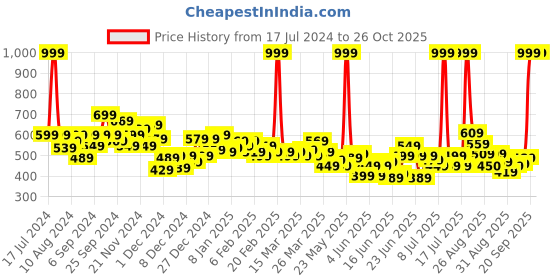myntra.com U.S. Polo Assn. Kids Boys Green Brand Logo Embossed Pure Cotton T-shirt u.s. polo assn. kids Price History Graph from 17 Jul 2024 to 25 Oct 2025