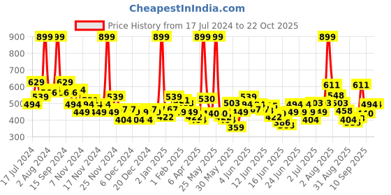 myntra.com U.S. Polo Assn. Kids Boys Green Brand Logo Printed Pure Cotton T-shirt u.s. polo assn. kids Price History Graph from 17 Jul 2024 to 22 Oct 2025