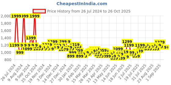 myntra.com U.S. Polo Assn. Kids Boys Green Brand Logo Printed Round Neck Sweatshirt u.s. polo assn. kids Price History Graph from 26 Jul 2024 to 26 Oct 2025