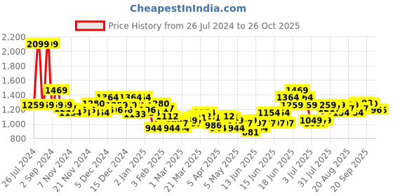 myntra.com U.S. Polo Assn. Kids Boys Green Brand Logo Printed Round Neck Sweatshirt u.s. polo assn. kids Price History Graph from 26 Jul 2024 to 26 Oct 2025
