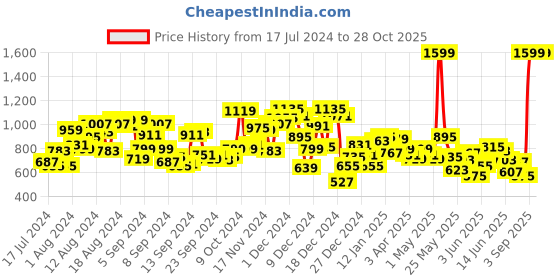 myntra.com U.S. Polo Assn. Kids Boys Green Solid Regular Fit Mid-Rise Joggers u.s. polo assn. kids Price History Graph from 17 Jul 2024 to 27 Oct 2025