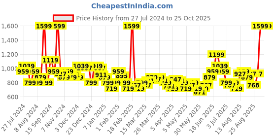 myntra.com U.S. Polo Assn. Kids Boys Grey Melange Printed Sweatshirt u.s. polo assn. kids Price History Graph from 27 Jul 2024 to 25 Oct 2025