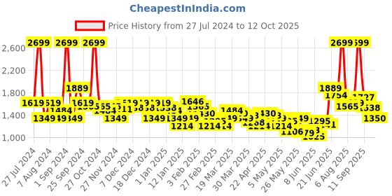 myntra.com U.S. Polo Assn. Kids Boys Grey Melange Solid Hooded Front-Open Sweatshirt u.s. polo assn. kids Price History Graph from 27 Jul 2024 to 4 Oct 2025