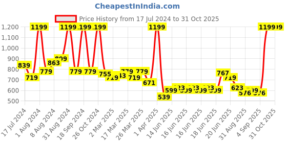 myntra.com U.S. Polo Assn. Kids Boys Horizontal Striped T-shirt u.s. polo assn. kids Price History Graph from 17 Jul 2024 to 29 Oct 2025