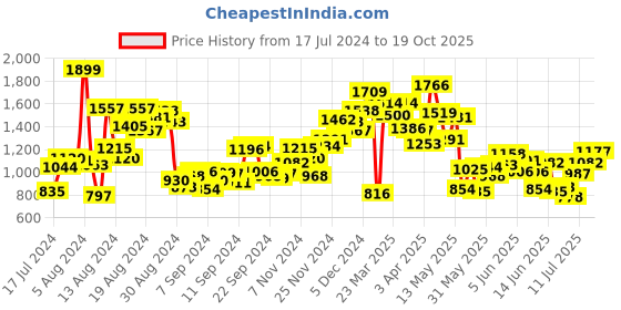 myntra.com U.S. Polo Assn. Kids Boys Horizontal Stripes & Brand Logo Print Opaque Pure Cotton Shirt u.s. polo assn. kids Price History Graph from 17 Jul 2024 to 19 Oct 2025