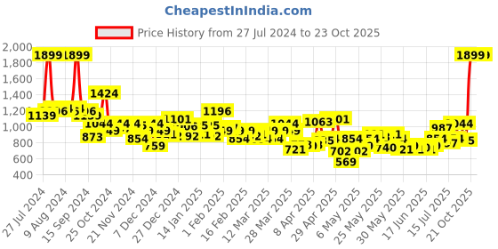 myntra.com U.S. Polo Assn. Kids Boys Horizontal Stripes Oxford Pure Cotton Casual Shirt u.s. polo assn. kids Price History Graph from 27 Jul 2024 to 23 Oct 2025