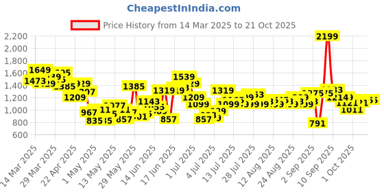 myntra.com U.S. Polo Assn. Kids Boys Indigo Casual Shacket u.s. polo assn. kids Price History Graph from 14 Mar 2025 to 21 Oct 2025