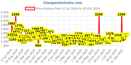 myntra.com U.S. Polo Assn. Kids Boys Light Fade Stretchable Jeans u.s. polo assn. kids Price History Graph from 17 Jul 2024 to 20 Oct 2025
