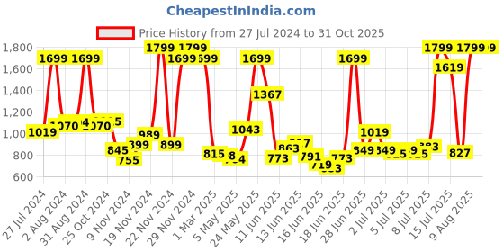 myntra.com U.S. Polo Assn. Kids Boys Logo Printed Pure Cotton Joggers u.s. polo assn. kids Price History Graph from 27 Jul 2024 to 31 Oct 2025