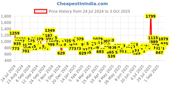 myntra.com U.S. Polo Assn. Kids Boys Long Sleeves Patch Pocket Checked Casual Cotton Shirt u.s. polo assn. kids Price History Graph from 24 Jul 2024 to 3 Oct 2025