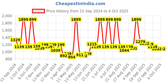 myntra.com U.S. Polo Assn. Kids Boys Long Sleeves Pullover With Attached Fanny Pack u.s. polo assn. kids Price History Graph from 15 Sep 2024 to 4 Oct 2025