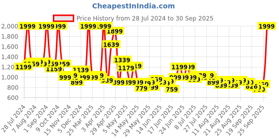 myntra.com U.S. Polo Assn. Kids Boys Mid Rise Cotton Denim Shorts u.s. polo assn. kids Price History Graph from 28 Jul 2024 to 30 Sep 2025