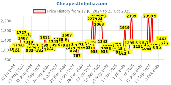 myntra.com U.S. Polo Assn. Kids Boys Mid-Rise Light Fade Jeans u.s. polo assn. kids Price History Graph from 17 Jul 2024 to 23 Oct 2025