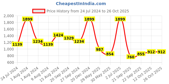myntra.com U.S. Polo Assn. Kids Boys Mid-Rise Outdoor Shorts u.s. polo assn. kids Price History Graph from 24 Jul 2024 to 25 Oct 2025