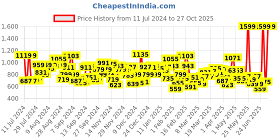 myntra.com U.S. Polo Assn. Kids Boys Mid-Rise Pure Cotton Shorts u.s. polo assn. kids Price History Graph from 11 Jul 2024 to 27 Oct 2025