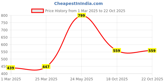 myntra.com U.S. Polo Assn. Kids Boys Mid-Rise Pure Cotton Shorts u.s. polo assn. kids Price History Graph from 1 Mar 2025 to 22 Oct 2025