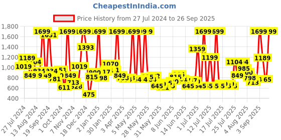 myntra.com U.S. Polo Assn. Kids Boys Mid-Rise Regular Fit Joggers u.s. polo assn. kids Price History Graph from 27 Jul 2024 to 26 Sep 2025
