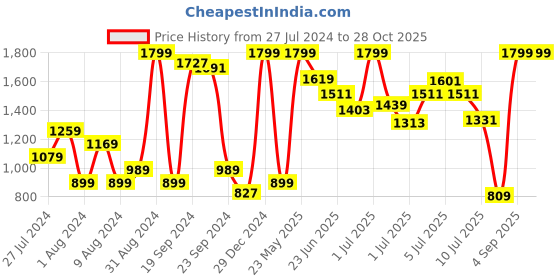 myntra.com U.S. Polo Assn. Kids Boys Mid-Rise Regular Fit Joggers u.s. polo assn. kids Price History Graph from 27 Jul 2024 to 27 Oct 2025