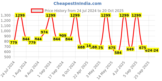 myntra.com U.S. Polo Assn. Kids Boys Mid Rise Shorts u.s. polo assn. kids Price History Graph from 24 Jul 2024 to 20 Oct 2025