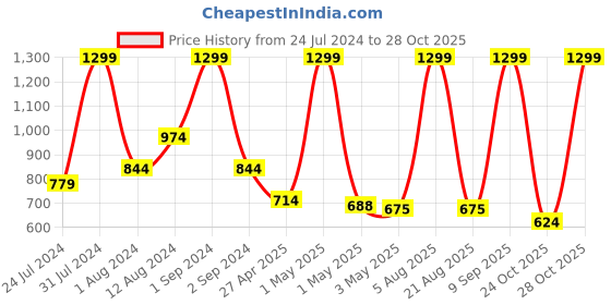 myntra.com U.S. Polo Assn. Kids Boys Mid Rise Shorts u.s. polo assn. kids Price History Graph from 24 Jul 2024 to 28 Oct 2025