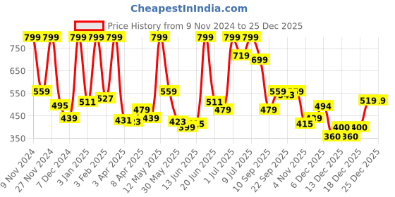 myntra.com U.S. Polo Assn. Kids Boys Mid-Rise Shorts u.s. polo assn. kids Price History Graph from 9 Nov 2024 to 25 Dec 2025